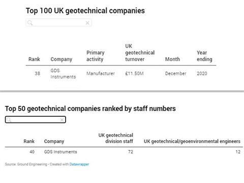 UK Largest Geotechnical Manufacturer